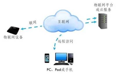 物聯網服務 連接萬物，賦能未來